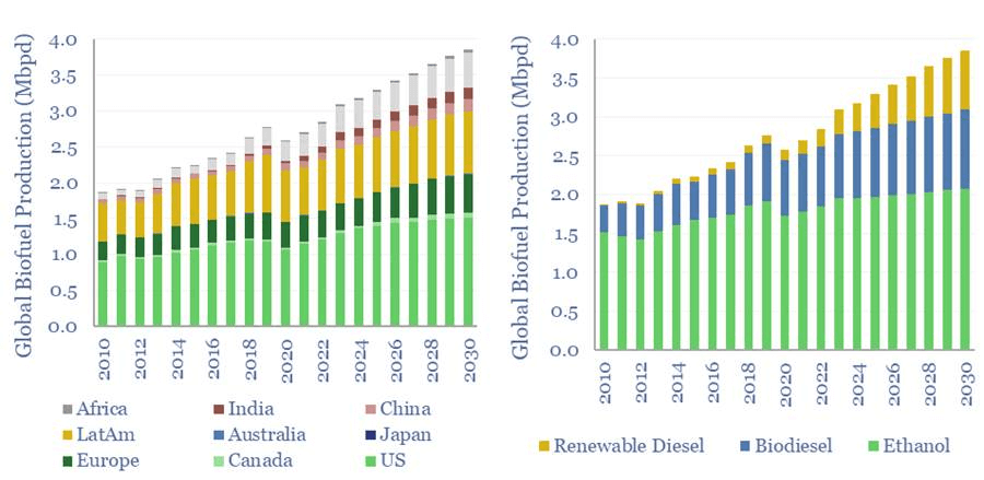 Graph showing global biofuel production
